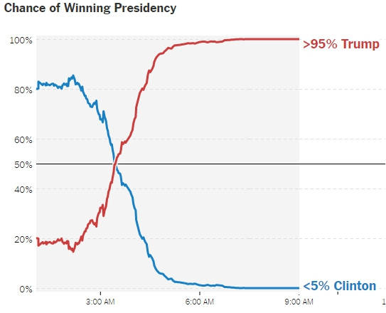 Bron: New York Times